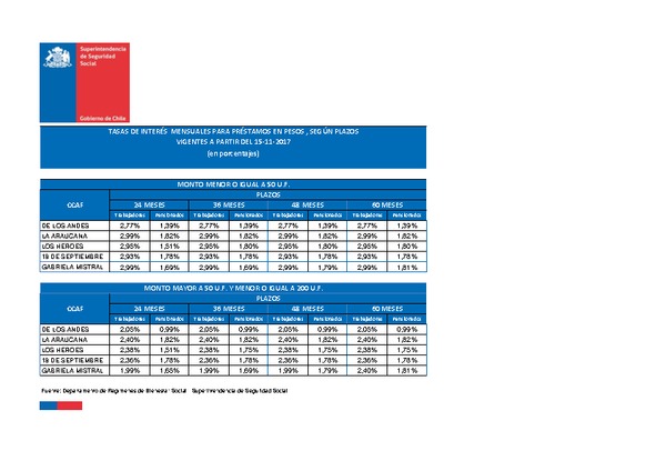 Tasas de interés para préstamos de las CCAF: vigentes desde el 15/10/2017